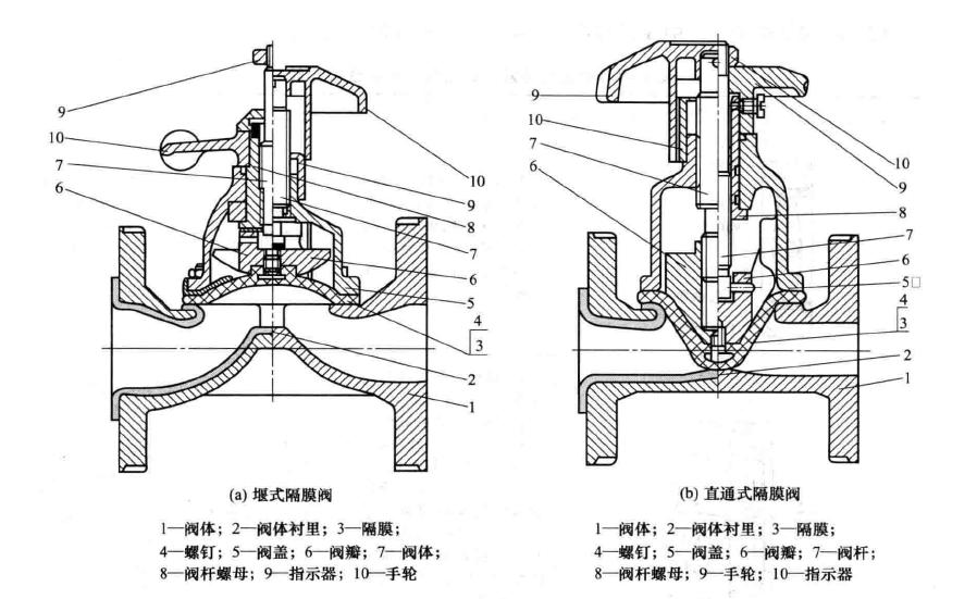 隔膜閥結(jié)構(gòu)圖片